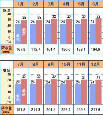 ブルネイ年間気候カレンダー