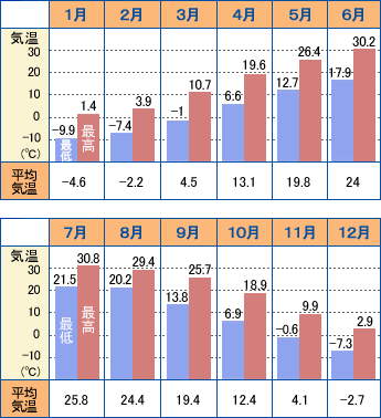 北京年間気候カレンダー