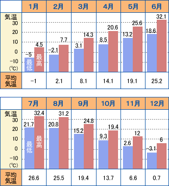 西安年間気候カレンダー