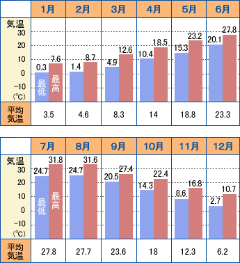 上海年間気候カレンダー