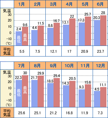 成都年間気候カレンダー