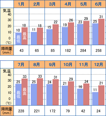 広州年間気候カレンダー