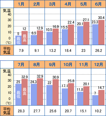 桂林年間気候カレンダー