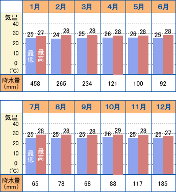 インドネシア年間気候カレンダー