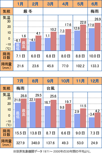 ソウル年間気候カレンダー