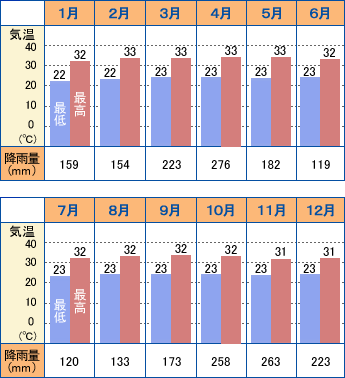 クアラルンプール年間気候カレンダー