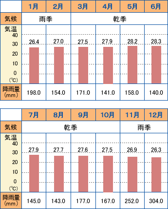 シンガポール年間気候カレンダー