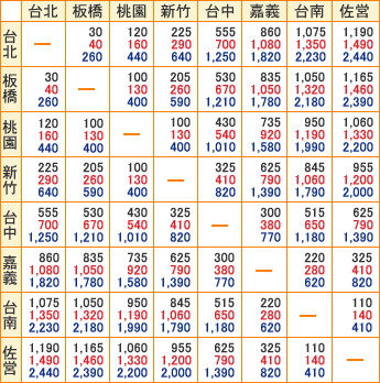 高速鉄道料金表