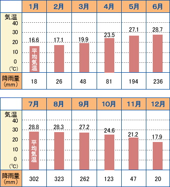 クアラルンプール年間気候カレンダー